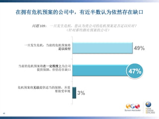 在拥有危机预案的公司中，有近半数认为依然存在缺口

         问题 109： 一旦发生危机，您认为贵公司的危机预案是否足以应对？
                     （针对那些拥有预案的公司）



       一旦发生危机，当前的危机预案将
                  足以应付




     当前的危机预案将在一定程度上为公司
           提供保障，但仍存在缺口




     危机预案将无法提供适当的保障，并需
                 要接受审视




17
 