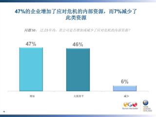 47%的企业增加了应对危机的内部资源，而7%减少了
                       此类资源

                    问题 50： 过去5年内，贵公司是否增加或减少了应对危机的内部资源？




                         增加                               大致持平   减少




     ©BURSON-MARSTELLER , LLC | ©PENN, SCHOEN & BERLAND
18
     ASSOCIATES
 