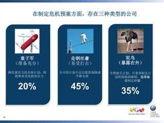 在制定危机预案方面，存在三种类型的公司




       童子军             走钢丝者             驼鸟
      （准备充分）          （易受打击）          （暴露在外）

     拥有强有力的全面计划，将   公司的计划不足以提供保障或   全然缺乏计划，只看到制定计
       能够承受危机的压力         不够全面         划所面临的障碍，选择躲
                                         避制定计划

        20%            45%             35%

19
 
