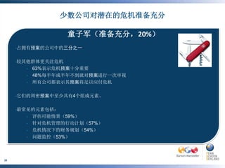 少数公司对潜在的危机准备充分

                                         童子军（准备充分，20%）
        •占拥有预案的公司中的三分之一



        •较其他群体更关注危机

               •   63%表示危机预案十分重要
               •   48%每半年或半年不到就对预案进行一次审视
               •   所有公司都表示其预案将足以应付危机

        •它们的周密预案中至少具有4个组成元素。



        •最常见的元素包括：

               •   评估可能情景（59%）
               •   针对危机管理的行动计划（57%）
               •   危机情况下的财务规划（54%）
               •   问题监控（53%）



     ©BURSON-MARSTELLER , LLC | ©PENN, SCHOEN & BERLAND
20
     ASSOCIATES
 