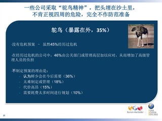 一些公司采取“驼鸟精神”，把头埋在沙土里，
                     不肯正视四周的危险，完全不作防范准备

                                            鸵鸟（暴露在外，35%）

        •没有危机预案                – 虽然45%经历过危机

        •在经历过危机的公司中，46%由公关部门或管理高层加以应对，从而增加了高级管
        理人员的负担

        •不制定预案的理由是：

               •   认为鲜少会在今后需要（36%）
               •   太难制定或管理（18%）
               •   代价高昂（15%）
               •   需要耗费太多时间进行规划（10%）




     ©BURSON-MARSTELLER , LLC | ©PENN, SCHOEN & BERLAND
22
     ASSOCIATES
 