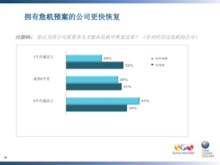 拥有危机预案的公司更快恢复

     问题46： 您认为贵公司需要多久才能从危机中恢复过来？ （针对经历过危机的公司）


         1个月或以上              20%                     没有预案
                                                     No Plan
        One month or less
                                     32%             Plan
                                                     有预案




         高至6个月                     29%
           Up to 6 months
                                    31%



         6个月或以上                                41%
        6 months or longer
                                         34%




24
 