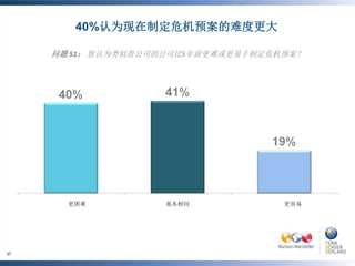 40%认为现在制定危机预案的难度更大

                   问题 51： 您认为类似贵公司的公司比5年前更难或更易于制定危机预案？




                          更困难                             基本相同   更容易




     ©BURSON-MARSTELLER , LLC | ©PENN, SCHOEN & BERLAND
27
     ASSOCIATES
 