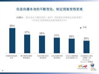 信息传播本身的不断变化，制定预案变得更难

           问题53： 您认为以下哪些原因（如有）导致现在更难制定危机预案？
                   （针对认为更难制定危机预案的公司）

                                                          全球




     需要极其快速的   数字媒体传播的   信息传播日趋全   公众对透明度的   公众及/或媒体的   公民新闻及/或社
        应对       整体挑战      球化特性      要求增加    反企业情绪上升       交媒体（如
                                                           Facebook、
                                                        Twitter）的崛起




28
 