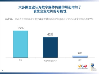 大多数企业认为数字媒体传播的崛起增加了
                             发生企业危机的可能性

     问题 58： 您认为在何种程度上数字媒体传播的崛起增加或降低了贵公司发生危机的可能性？




     ©BURSON-MARSTELLER , LLC | ©PENN, SCHOEN & BERLAND
29
     ASSOCIATES
 