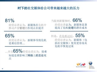 时下的社交媒体给公司带来越来越大的压力



      81%                                                        66%
                                                          当提到新媒体时，
           的受访者认为，新媒体在危机中                                  的受访者认为，新媒体显著
           推动声誉管理的作用正在提升                                   提高了危机处理的潜在成本


      65%                                                         55%
                                                          但是，在危机过后，
           的受访者认为，新媒体导致危机                                  的受访者认为，新媒体（包
           更难以管理…                                          括社交媒体）使其更容易从
                                                           危机中恢复过来

      …并且         65%
            的受访者认为，很难
       知道是谁影响了网络上的言论观
       点


     ©BURSON-MARSTELLER , LLC | ©PENN, SCHOEN & BERLAND
30
     ASSOCIATES
 