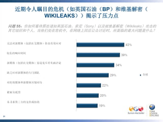 近期令人瞩目的危机（如英国石油（BP）和维基解密（
                 WIKILEAKS））揭示了压力点
     问题 55：你如何看待那些诸如英国石油、索尼（Sony）以及被维基解密（Wikileaks）攻击的
     其它组织和个人，当他们处在危机中，在网络上回应公众讨论时，所面临的最大问题是什么？




     ©BURSON-MARSTELLER , LLC | ©PENN, SCHOEN & BERLAND
31
     ASSOCIATES
 