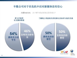 半数公司对于在危机中应对新媒体没有信心

                                     问题134/135： 以下哪个陈述更接近您的观点？


                        参与并监控                             了解线上利益相关者是谁以及如何与他们交流
                        社交媒体渠道




     ©BURSON-MARSTELLER , LLC | ©PENN, SCHOEN & BERLAND
32
     ASSOCIATES
 