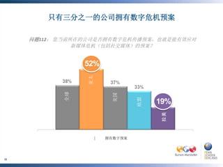 只有三分之一的公司拥有数字危机预案

                 问题112： 您当前所在的公司是否拥有数字危机传播预案，也就是能有效应对
                            新媒体危机（包括社交媒体）的预案？


                                                    52%


                                                          亚太
                                       全球




                                                                 美国



                                                                        欧盟
                                                                             19%
                         全球




                                                               拥有数字预案




     ©BURSON-MARSTELLER , LLC | ©PENN, SCHOEN & BERLAND
33
     ASSOCIATES
 