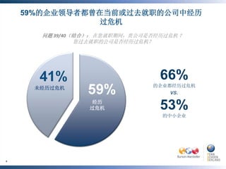 59%的企业领导者都曾在当前或过去就职的公司中经历
                      过危机
                        问题 39/40（结合）： 在您就职期间，贵公司是否经历过危机 ？
                                 您过去就职的公司是否经历过危机？




                                                                66%
                                                               的企业都经历过危机
                   未经历过危机
                                                                  vs.
                                                         经历
                                                         过危机    53%
                                                                的中小企业




    ©BURSON-MARSTELLER , LLC | ©PENN, SCHOEN & BERLAND
4
    ASSOCIATES
 
