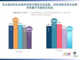 亚太地区的企业领导者更可能经历过危机，而拉美地区的企业领
         导者最不可能经历危机
                   问题 39/40（结合）： 在您就职期间，贵公司是否经历过危机？ 您过去就
                                 职的公司是否经历过危机？


                   67%                                                 68%
                     亚太




                                                                       制造
                             欧盟




                                                                             科技
              全球




                                           46%                                         46%




                                                                  全球
                                      美国




                                                                                  服务
                                              拉美




                                                                                       医疗
5 ©BURSON-MARSTELLER , LLC | ©PENN, SCHOEN & BERLAND ASSOCIATES
 