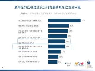 最常见的危机是涉及公司发展的具争议性的问题
      问题 44：贵公司遇到了何种危机？（针对经历过危机的公司）


     争议性的公司发展（如解雇/裁员）


     物流困难（如运输/交货问题）


     产品安全危害（如有缺陷或受污染
     的零部件）


     技术性事故（如自然灾害或爆炸）


     线上或数字化安全失效

     重大或负面的新媒体宣传（如对社
     交媒体的指责）

     对贵公司的严密的政治审查


     对贵公司的严密的监管审查


     犯罪行为（如炸弹袭击或放火）

                             全球
6
 