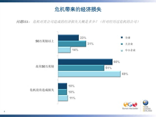 危机带来的经济损失

    问题151： 危机对贵公司造成的经济损失大概是多少？（针对经历过危机的公司）



                                     全球
         50万英镑以上
                                     大企业

                                     中小企业




         高至50万英镑




        危机没有造成损失




7
 