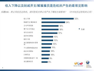 收入下降以及削减开支/解雇雇员是危机所产生的最常见影响
问题150：贵公司经历过危机，请问危机对贵公司产生了哪些方面影响？ （针对经历过危机的公司）

           收入下降

           削减开支/解雇雇员

           公司声誉受损

           整个公司不稳定                     全球
           丧失公众信任

           监管审查增加

           股价下跌

           来自新媒体的审查增
           加

           个人或集体提起诉讼

           政治审查增加

           巨额罚金

           对媒体的陈述不一致

           丧失媒体信任


8
 