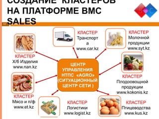 www.bmcsales.kz
СОЗДАНИЕ КЛАСТЕРОВ
НА ПЛАТФОРМЕ BMC
SALES11
ЦЕНТР
УПРАВЛЕНИЯ
НТПС «AGRO»
(СИТУАЦИОННЫЙ
ЦЕНТР СЕТИ )
КЛАСТЕР
Х/б Изделия
www.nan.kz
КЛАСТЕР
Мясо и п/ф
www.et.kz
КЛАСТЕР
Молочной
продукции
www.syt.kz
КЛАСТЕР
Плодоовощной
продукции
www.kokonis.kz
КЛАСТЕР
Птицеводства
www.kus.kz
КЛАСТЕР
Транспорт
а
www.car.kz
КЛАСТЕР
Логистики
www.logist.kz
 