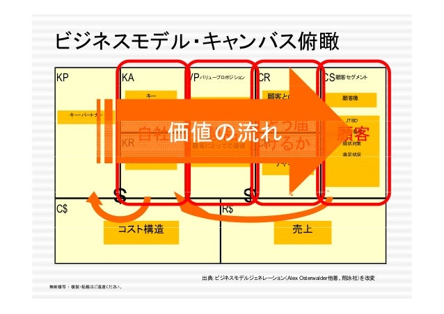 島根県startup道場ビジネスモデル キャンバスを学ぶ 島根県startup道場ビジネスモデル キャンバスを学ぶ