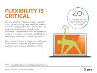 40%
5
PricewaterhouseCoopers. “The Future of Work: A Journey to 2022.” 2014.
Source: 4
Ernst & Young, “Study: Work-life Challenges Across Generations,” 2015.
FLEXIBILITY IS
CRITICAL
Workplace ﬂexibility has become table stakes for
attracting and retaining these “portfolio” workers.
Freedom to select which hours—or even days—to
work, and choosing where to work is now
considered a requirement by these entrepreneurial
workers. 75 percent of millennials want the ability to
work ﬂexibly and still be on track for promotion.4
Rather than just viewing it as a worker entitlement,
companies must align their long-term business
strategies with possessing a ﬂexible workforce.
OF PEOPLE BELIEVE THAT
TRADITIONAL EMPLOYMENT
WON’T BE AROUND IN
THE FUTURE.5
A Digital Workplace for the Flexible Workforce
 