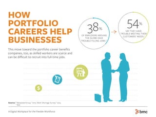 38%
54%
Source: 6
ManpowerGroup. “2015 Talent Shortage Survey.” 2015.
7
Ibid.
HOW
PORTFOLIO
CAREERS HELP
BUSINESSES
This move toward the portfolio career beneﬁts
companies, too, as skilled workers are scarce and
can be diﬃcult to recruit into full-time jobs.
OF EMPLOYERS AROUND
THE GLOBE HAVE
TROUBLE FILLING JOBS.6
SAY THEY HAVE
TROUBLE MEETING THEIR
CUSTOMERS’ NEEDS.7
A Digital Workplace for the Flexible Workforce
 