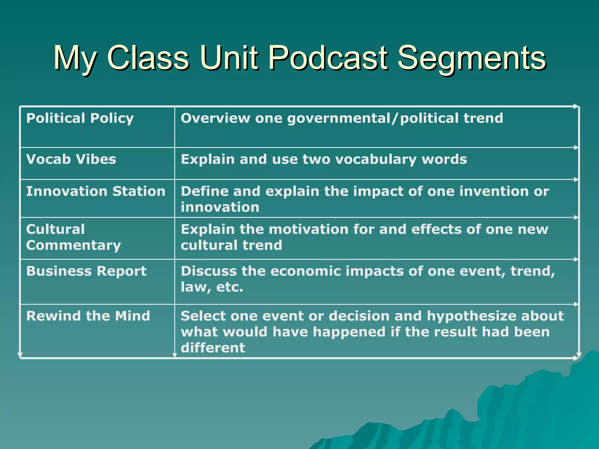 My Class Unit Podcast Segments Select one event or decision and hypothesize about what would have happened if the result had been different  Rewind the Mind Discuss the economic impacts of one event, trend, law, etc. Business Report  Explain the motivation for and effects of one new cultural trend  Cultural Commentary Define and explain the impact of one invention or innovation  Innovation Station  Explain and use two vocabulary words  Vocab Vibes  Overview one governmental/political trend  Political Policy 