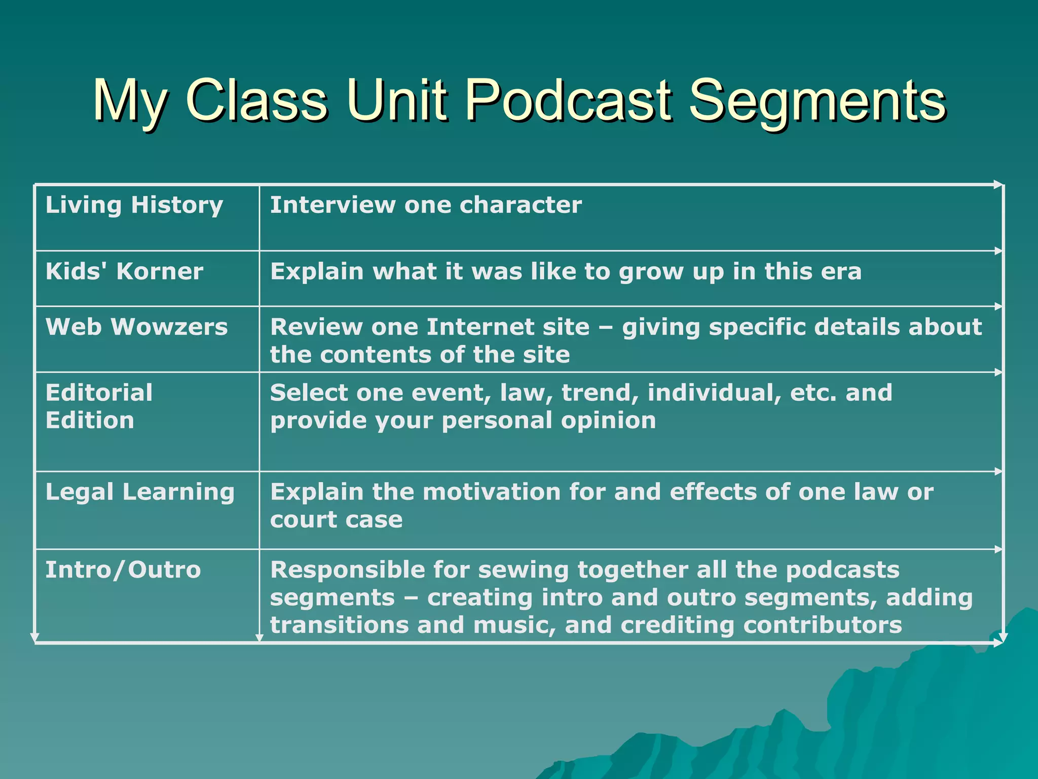 My Class Unit Podcast Segments Responsible for sewing together all the podcasts segments – creating intro and outro segments, adding transitions and music, and crediting contributors Intro/Outro Explain the motivation for and effects of one law or court case  Legal Learning  Select one event, law, trend, individual, etc. and provide your personal opinion  Editorial Edition Review one Internet site – giving specific details about the contents of the site Web Wowzers Explain what it was like to grow up in this era Kids' Korner  Interview one character  Living History  