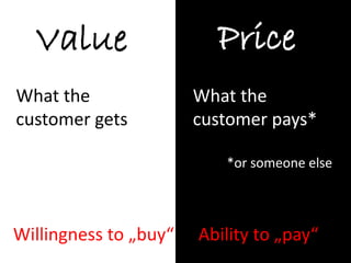 Value                  Price
What the               What the
customer gets          customer pays*

                          *or someone else



Willingness to „buy“   Ability to „pay“
 