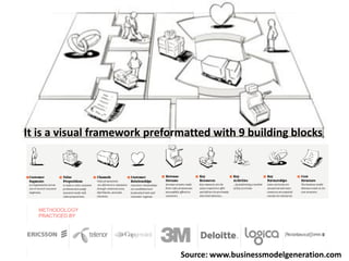 It is a visual framework preformatted with 9 building blocks




                               Source: www.businessmodelgeneration.com
 
