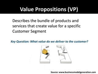 Value Propositions (VP)
 Describes the bundle of products and
 services that create value for a specific
 Customer Segment

Key Question: What value do we deliver to the customer?




                            Source: www.businessmodelgeneration.com
 