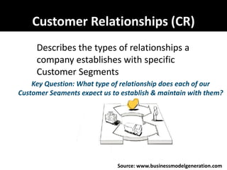 Customer Relationships (CR)
     Describes the types of relationships a
     company establishes with specific
     Customer Segments
    Key Question: What type of relationship does each of our
Customer Segments expect us to establish & maintain with them?




                              Source: www.businessmodelgeneration.com
 