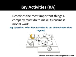 Key Activities (KA)
  Describes the most important things a
  company must do to make its business
  model work
Key Question: What Key Activities do our Value Propositions
                        require?




                           Source: www.businessmodelgeneration.com
 