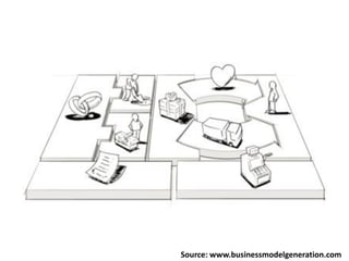 Source: www.businessmodelgeneration.com
 