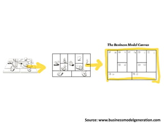 Source: www.businessmodelgeneration.com
 