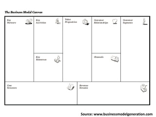 Source: www.businessmodelgeneration.com
 