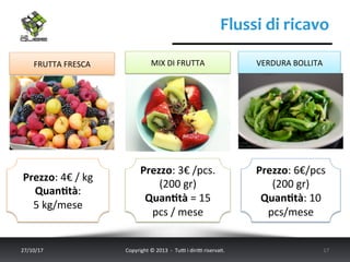 Flussi	di	ricavo	
27/10/17	 Copyright	©	2013		-		Tu5	i	diri5	riserva;.			 17	
Prezzo:	4€	/	kg	
Quan<tà:		
5	kg/mese	
Prezzo:	3€	/pcs.	
(200	gr)	
Quan<tà	=	15	
pcs	/	mese	
Prezzo:	6€/pcs	
(200	gr)	
Quan<tà:	10	
pcs/mese	
FRUTTA	FRESCA	 MIX	DI	FRUTTA	 VERDURA	BOLLITA	
 