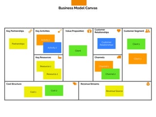 Key Partnerships Key Activities Value Proposition
Customer
Relationships
Customer Segment
Key Resources Channels
Cost Structure Revenue Streams
Business Model Canvas
Partnerships
Activity 1
Activity 2
Client
Customer
Relationships Client 1
Client 2
Channel 1
Channel 2
Revenue Source
Cost 1
Cost 2
Resource 1
Resource 2
 