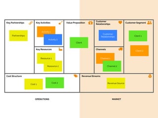 OPERATIONS MARKET
Partnerships
Activity 1
Activity 2
Client
Customer
Relationships Client 1
Client 2
Channel 1
Channel 2
Revenue Source
Cost 1
Cost 2
Resource 1
Resource 2
Key Partnerships Key Activities Value Proposition
Customer
Relationships
Customer Segment
Key Resources Channels
Cost Structure Revenue Streams
 