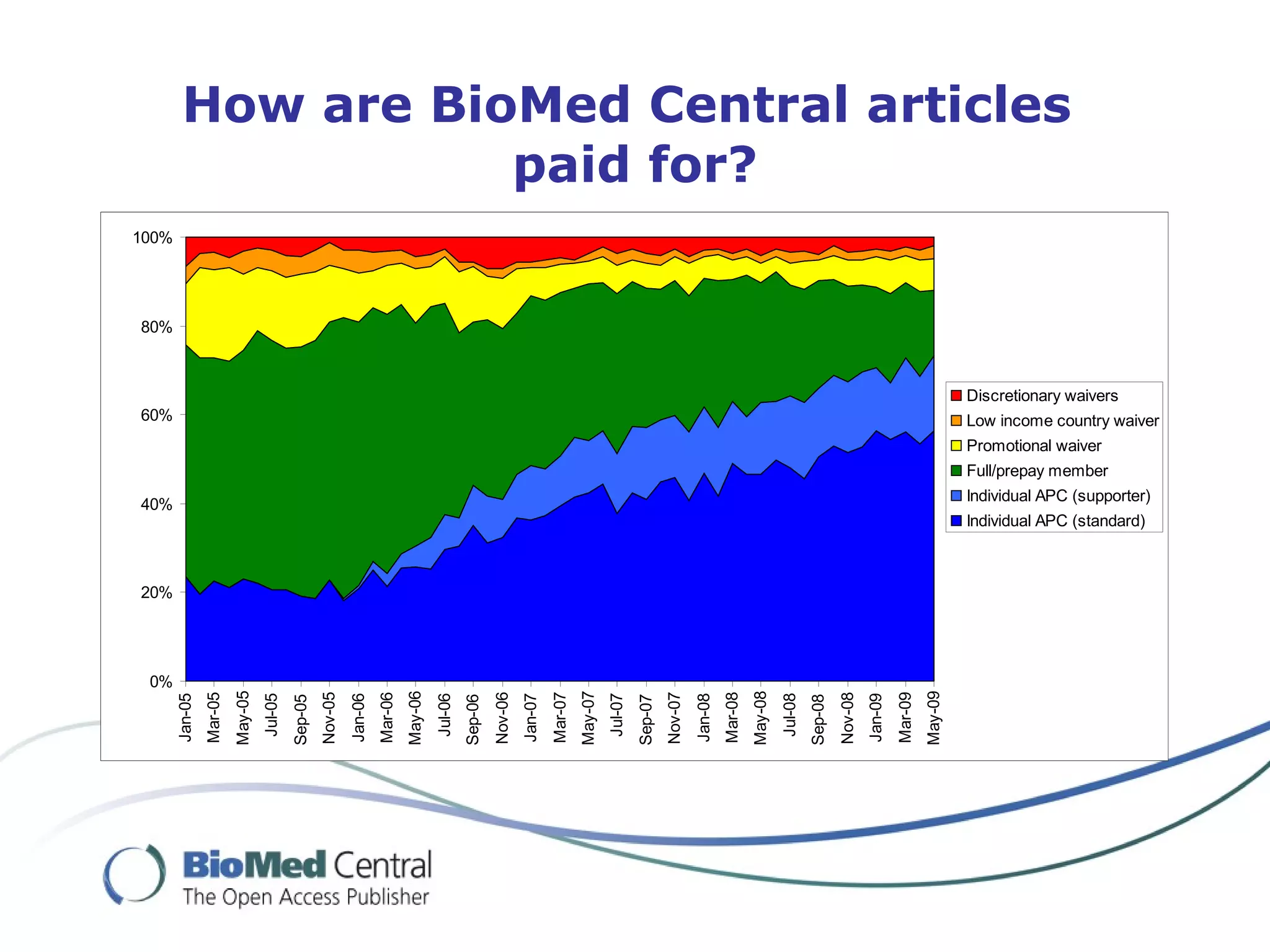 How are BioMed Central articles
                   paid for?
100%




80%



                                                                                                                                                                                                                                                          Discretionary waivers
60%                                                                                                                                                                                                                                                       Low income country waiver
                                                                                                                                                                                                                                                          Promotional waiver
                                                                                                                                                                                                                                                          Full/prepay member
                                                                                                                                                                                                                                                          Individual APC (supporter)
40%
                                                                                                                                                                                                                                                          Individual APC (standard)



20%




 0%
                         May-05




                                                                               May-06




                                                                                                                                     May-07




                                                                                                                                                                                           May-08




                                                                                                                                                                                                                                                 May-09
                                                    Nov-05




                                                                                                          Nov-06


                                                                                                                            Mar-07




                                                                                                                                                                Nov-07


                                                                                                                                                                                  Mar-08




                                                                                                                                                                                                                                        Mar-09
                Mar-05




                                                                      Mar-06




                                                                                                                                                                                                                      Nov-08
                                                                                                                                              Jul-07




                                                                                                                                                                                                    Jul-08
       Jan-05




                                  Jul-05




                                                             Jan-06




                                                                                        Jul-06




                                                                                                                   Jan-07




                                                                                                                                                                         Jan-08




                                                                                                                                                                                                                               Jan-09
                                                                                                 Sep-06




                                                                                                                                                       Sep-07




                                                                                                                                                                                                             Sep-08
                                           Sep-05
 