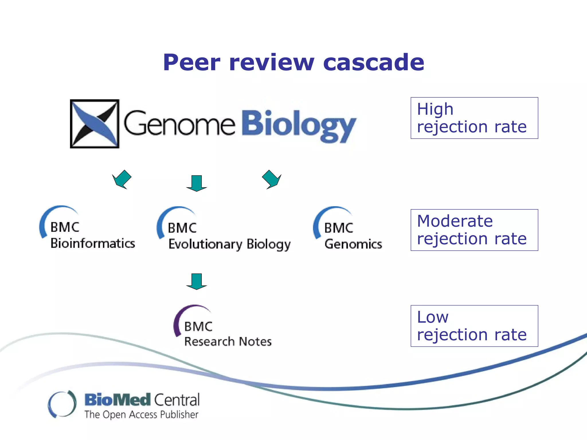 Peer review cascade
                  High
                  rejection rate




                  Moderate
                  rejection rate



                  Low
                  rejection rate
 