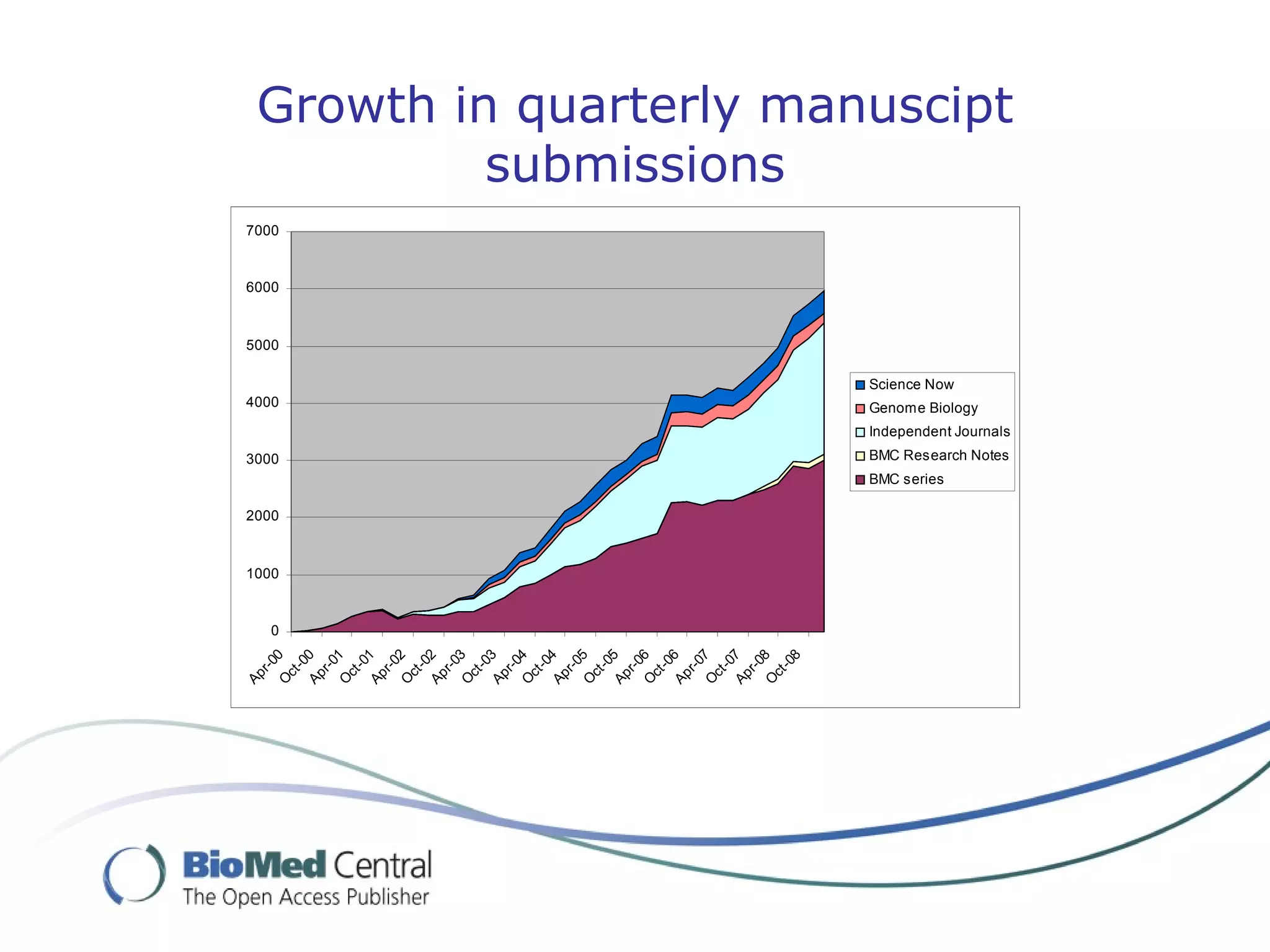 Growth in quarterly manuscipt
          submissions
7000


6000



5000

                        Science Now
4000                    Genome Biology
                        Independent Journals
3000                    BMC Research Notes
                        BMC series

2000



1000


     0
 O 0

 Ap 0

 O 1

 Ap 1

 O 2

 Ap 2

 O 3

 Ap 3

 O 4

 Ap 4

 O 5

 Ap 5

 O 6

 Ap 6

 O 7

 Ap 7


       8
 O 8
   r-0



   r-0

     -0



     -0
   r-0



   r-0

     -0



     -0




   r-0

     -0



     -0
     -0




   r-0




     -0




   r-0



   r-0

     -0




   r-0
  ct



  ct



  ct




  ct



  ct




  ct



  ct
  ct




  ct
Ap
 