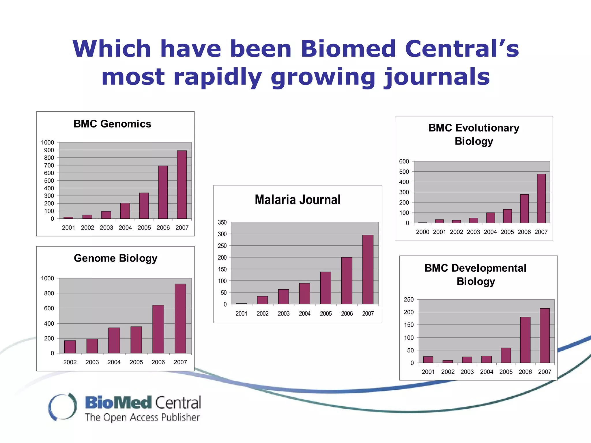 Which have been Biomed Central’s
          most rapidly growing journals
          BMC Genomics                                                                                               BMC Evolutionary
1000                                                                                                                     Biology
 900
 800
                                                                                                        600
 700
 600                                                                                                    500
 500                                                                                                    400
 400
                                                                                                        300
 300
 200                                                          Malaria Journal                           200
 100                                                                                                    100
   0
                                                 350                                                      0
       2001 2002 2003 2004 2005 2006 2007
                                                 300                                                              2000 2001 2002 2003 2004 2005 2006 2007

                                                 250

          Genome Biology                         200
                                                 150                                                                BMC Developmental
1000                                             100                                                                     Biology
800                                               50
                                                                                                         250
                                                  0
600
                                                       2001   2002   2003   2004   2005   2006   2007    200
400                                                                                                      150

200                                                                                                      100

  0                                                                                                       50
       2002   2003   2004   2005   2006   2007                                                                0
                                                                                                                   2001   2002 2003   2004 2005   2006   2007
 