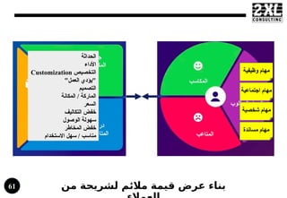 Buisness Model Canvas Introduction in Arabic | PPTX