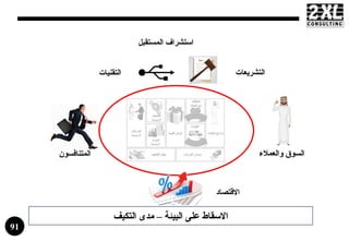 Buisness Model Canvas Introduction in Arabic | PPTX