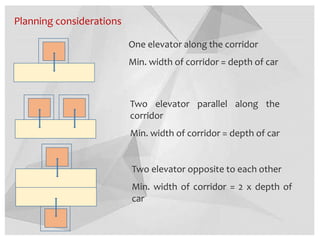 Planning considerations
One elevator along the corridor
Min. width of corridor = depth of car
Two elevator parallel along the
corridor
Min. width of corridor = depth of car
Two elevator opposite to each other
Min. width of corridor = 2 x depth of
car
 