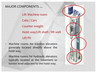 MAJOR COMPONENTS …
• Machine rooms for traction elevators
generally located directly above the
hoist way.
• Machine rooms for hydraulic elevators
typically located at the basement or
lowest level adjacent to the hoist way.
Lift Machine room
Cabs / Cars
Counter weight
Hoist way/Lift shaft / lift well
Lift Pit
 