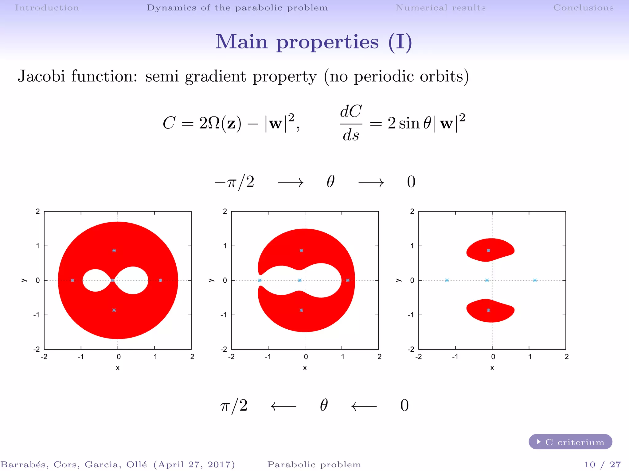 Introduction Dynamics of the parabolic problem Numerical results Conclusions
Main properties (I)
Jacobi function: semi gradient property (no periodic orbits)
C = 2Ω(z) − |w|2
,
dC
ds
= 2 sin θ| w|2
−π/2 −→ θ −→ 0
-2
-1
0
1
2
-2 -1 0 1 2
y
x
-2
-1
0
1
2
-2 -1 0 1 2
y
x
-2
-1
0
1
2
-2 -1 0 1 2
y
x
π/2 ←− θ ←− 0
C criterium
Barrab´es, Cors, Garcia, Oll´e (April 27, 2017) Parabolic problem 10 / 27
 