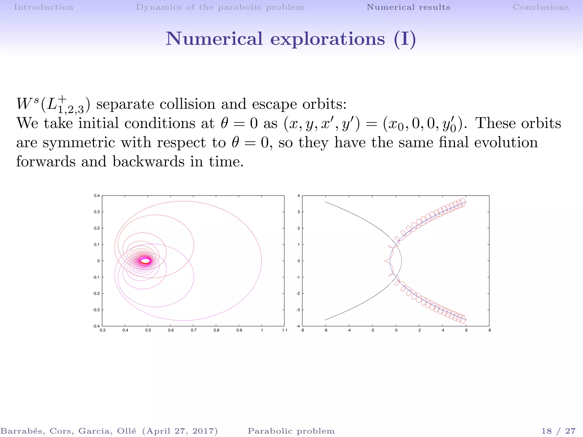 Introduction Dynamics of the parabolic problem Numerical results Conclusions
Numerical explorations (I)
Ws
(L+
1,2,3) separate collision and escape orbits:
We take initial conditions at θ = 0 as (x, y, x , y ) = (x0, 0, 0, y0). These orbits
are symmetric with respect to θ = 0, so they have the same ﬁnal evolution
forwards and backwards in time.
-0.4
-0.3
-0.2
-0.1
0
0.1
0.2
0.3
0.4
0.3 0.4 0.5 0.6 0.7 0.8 0.9 1 1.1
-4
-3
-2
-1
0
1
2
3
4
-8 -6 -4 -2 0 2 4 6 8
Barrab´es, Cors, Garcia, Oll´e (April 27, 2017) Parabolic problem 18 / 27
 