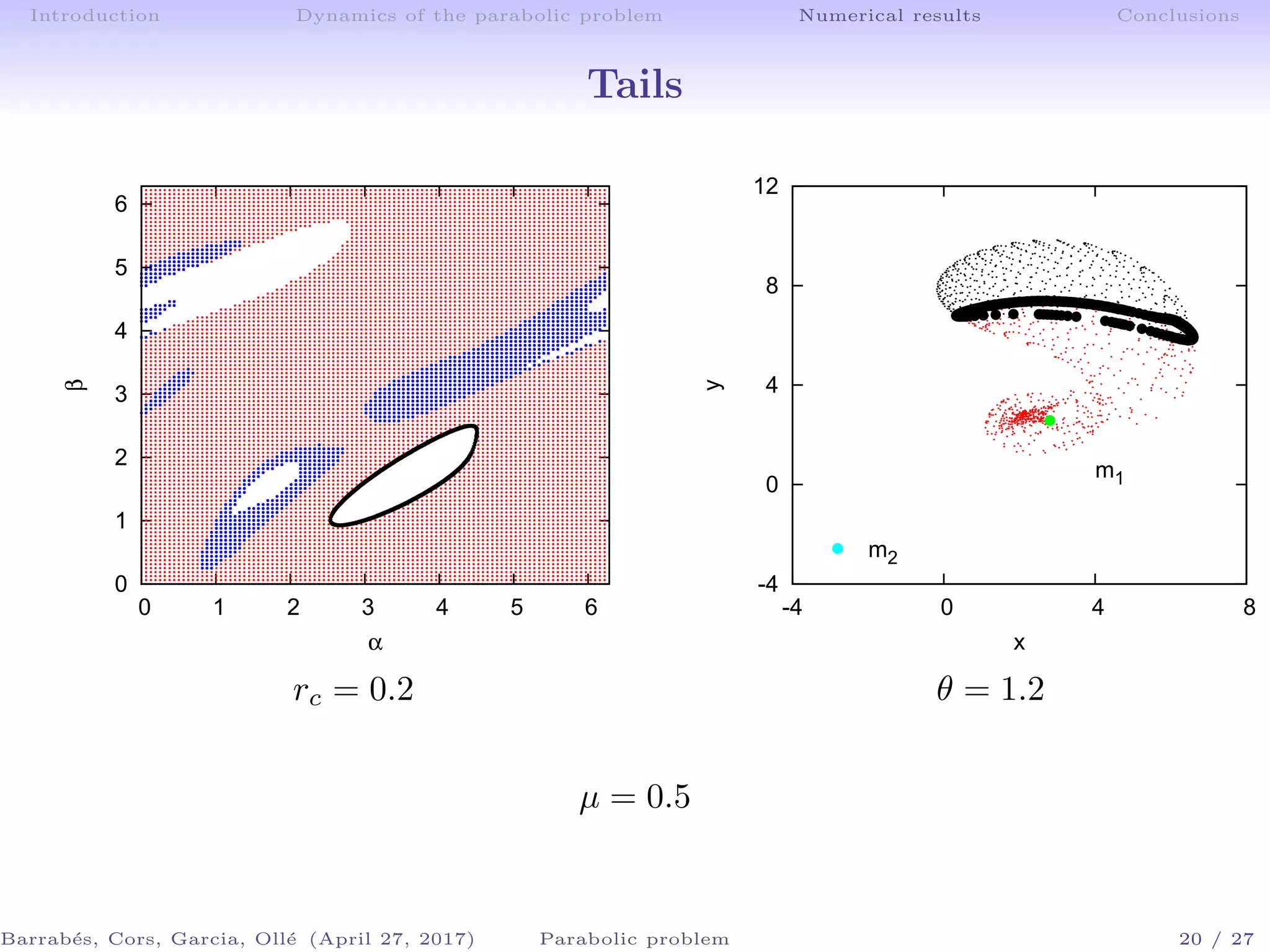 Introduction Dynamics of the parabolic problem Numerical results Conclusions
Tails
0
1
2
3
4
5
6
0 1 2 3 4 5 6
β
α
-4
0
4
8
12
-4 0 4 8
m1
m2
y
x
rc = 0.2 θ = 1.2
µ = 0.5
Barrab´es, Cors, Garcia, Oll´e (April 27, 2017) Parabolic problem 20 / 27
 