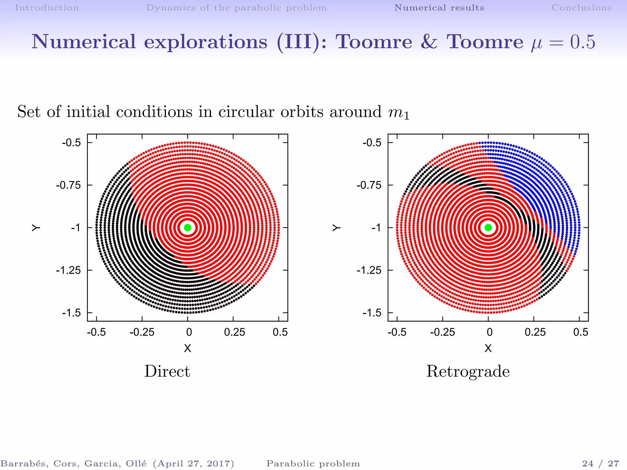 Introduction Dynamics of the parabolic problem Numerical results Conclusions
Numerical explorations (III): Toomre & Toomre µ = 0.5
Set of initial conditions in circular orbits around m1
-1.5
-1.25
-1
-0.75
-0.5
-0.5 -0.25 0 0.25 0.5
Y
X
-1.5
-1.25
-1
-0.75
-0.5
-0.5 -0.25 0 0.25 0.5Y
X
Direct Retrograde
Barrab´es, Cors, Garcia, Oll´e (April 27, 2017) Parabolic problem 24 / 27
 