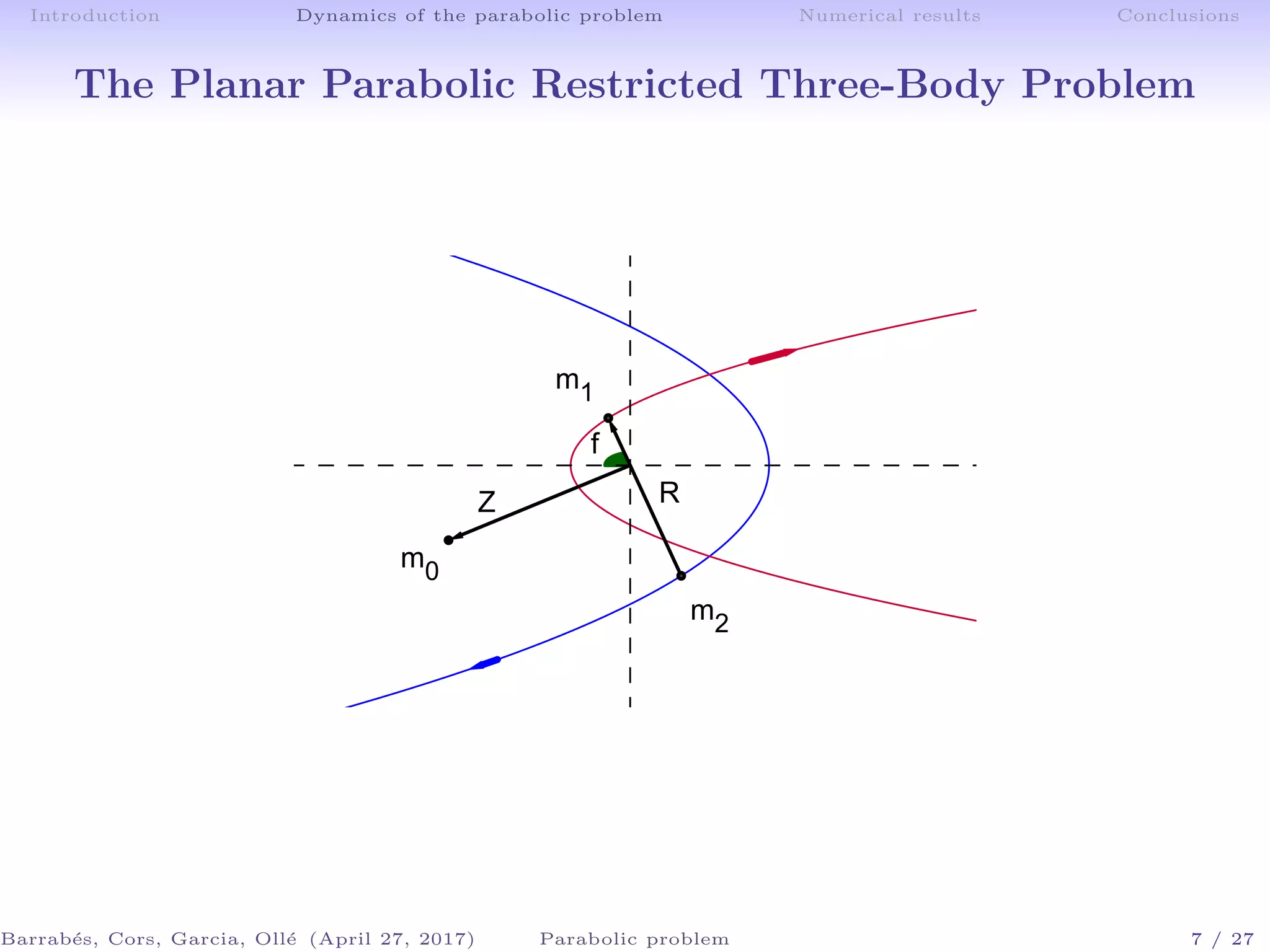 Introduction Dynamics of the parabolic problem Numerical results Conclusions
The Planar Parabolic Restricted Three-Body Problem
Barrab´es, Cors, Garcia, Oll´e (April 27, 2017) Parabolic problem 7 / 27
 
