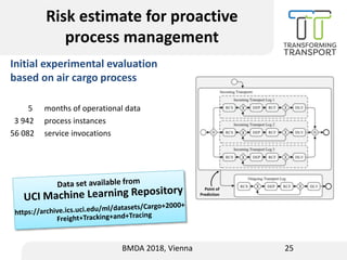 Risk estimate for proactive
process management
Initial experimental evaluation
based on air cargo process
5 months of oper...