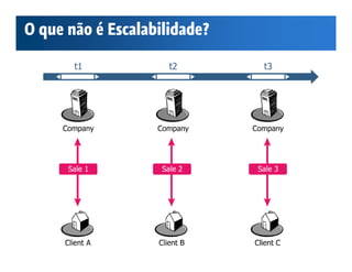 O que não é Escalabilidade?
 